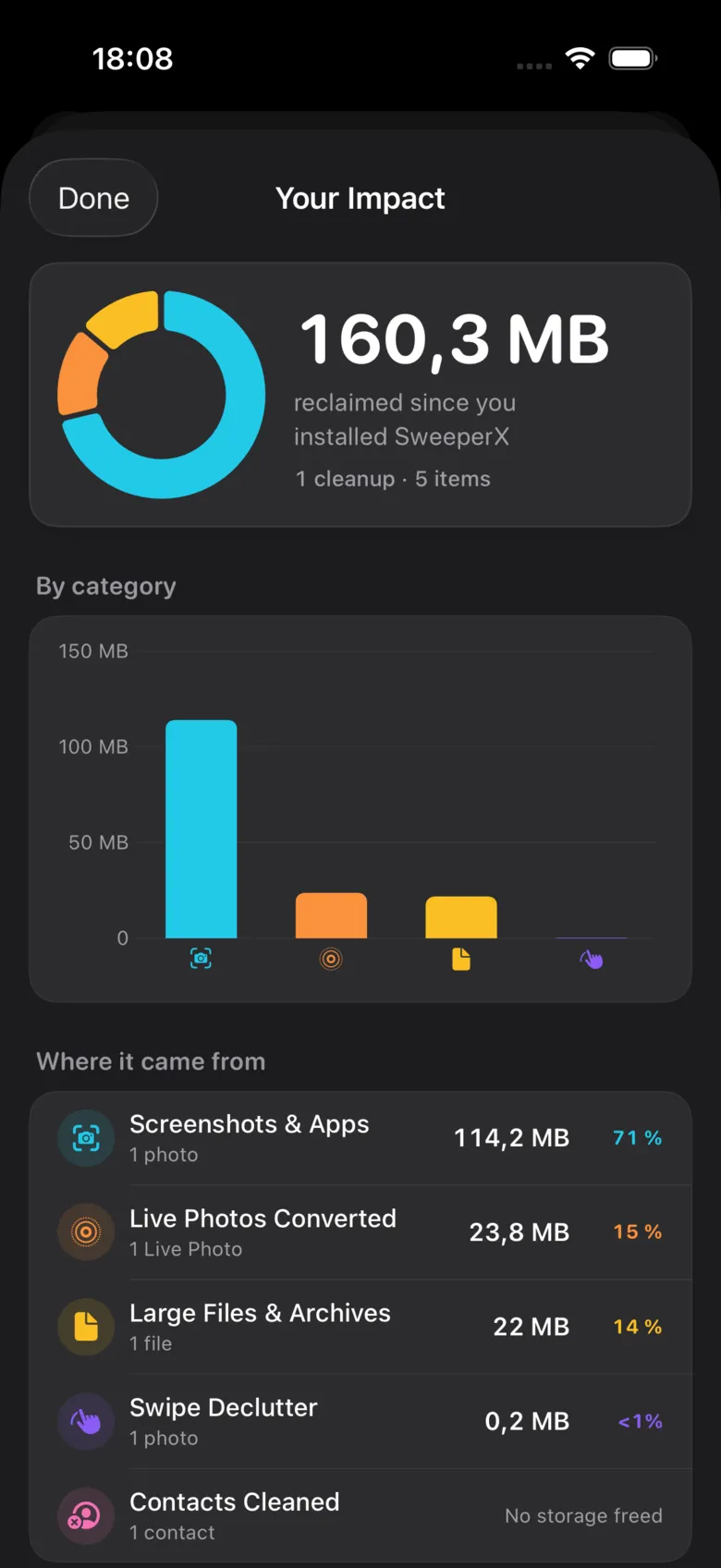 The Your Impact screen: 160.3 MB reclaimed since installing SweeperX across 1 cleanup and 5 items, a donut and bar chart by category, and a &ldquo;Where it came from&rdquo; list &mdash; Screenshots & Apps 114.2 MB (71%), Live Photos Converted 23.8 MB (15%), Large Files & Archives 22 MB (14%), Swipe Declutter 0.2 MB (under 1%), and Contacts Cleaned showing &ldquo;No storage freed&rdquo;.